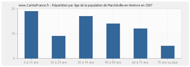 Répartition par âge de la population de Marchéville-en-Woëvre en 2007