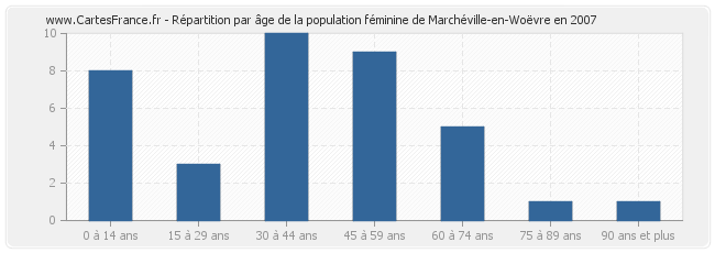 Répartition par âge de la population féminine de Marchéville-en-Woëvre en 2007