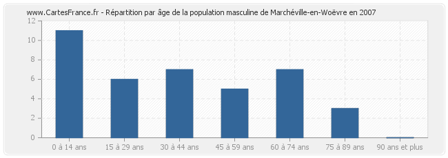 Répartition par âge de la population masculine de Marchéville-en-Woëvre en 2007