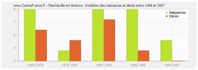 Marchéville-en-Woëvre : Evolution des naissances et décès entre 1968 et 2007