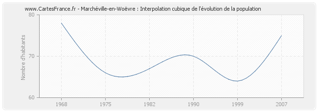 Marchéville-en-Woëvre : Interpolation cubique de l'évolution de la population