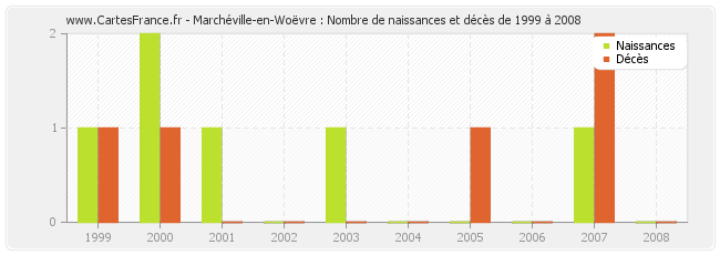 Marchéville-en-Woëvre : Nombre de naissances et décès de 1999 à 2008