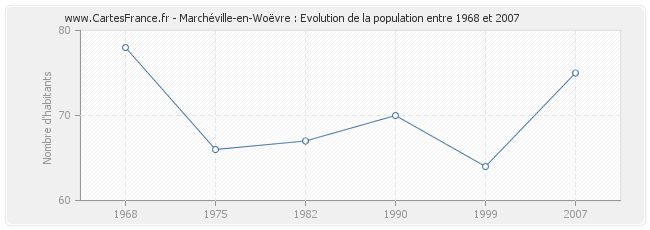 Population Marchéville-en-Woëvre
