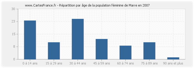 Répartition par âge de la population féminine de Marre en 2007