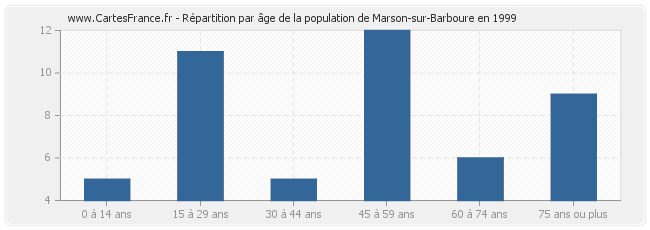 Répartition par âge de la population de Marson-sur-Barboure en 1999