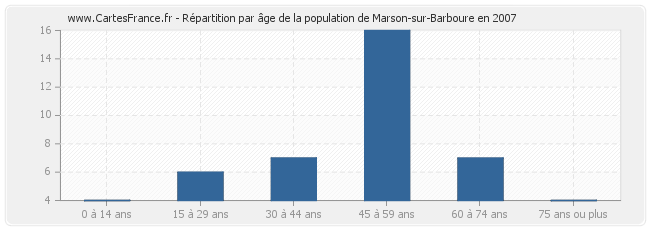 Répartition par âge de la population de Marson-sur-Barboure en 2007