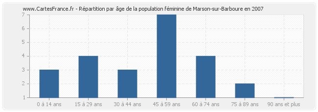 Répartition par âge de la population féminine de Marson-sur-Barboure en 2007