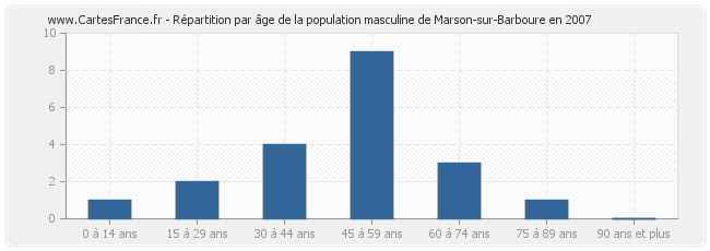 Répartition par âge de la population masculine de Marson-sur-Barboure en 2007