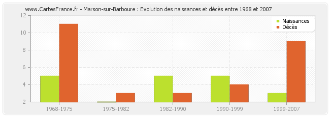 Marson-sur-Barboure : Evolution des naissances et décès entre 1968 et 2007