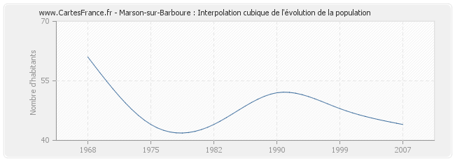 Marson-sur-Barboure : Interpolation cubique de l'évolution de la population