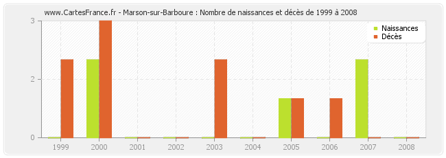 Marson-sur-Barboure : Nombre de naissances et décès de 1999 à 2008