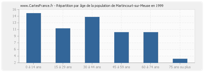 Répartition par âge de la population de Martincourt-sur-Meuse en 1999