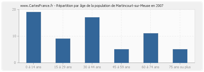 Répartition par âge de la population de Martincourt-sur-Meuse en 2007