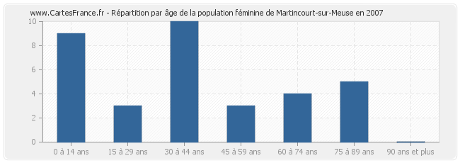 Répartition par âge de la population féminine de Martincourt-sur-Meuse en 2007