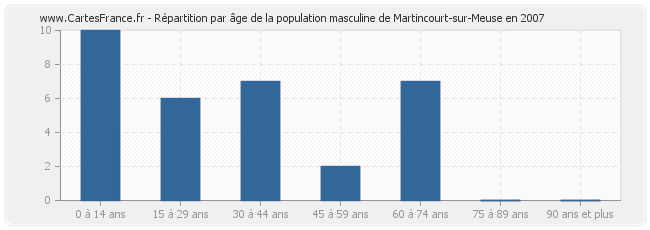 Répartition par âge de la population masculine de Martincourt-sur-Meuse en 2007