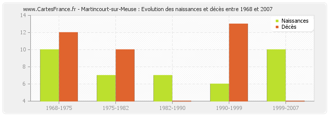 Martincourt-sur-Meuse : Evolution des naissances et décès entre 1968 et 2007