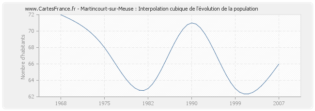 Martincourt-sur-Meuse : Interpolation cubique de l'évolution de la population