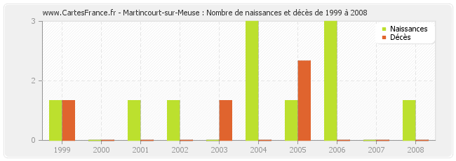 Martincourt-sur-Meuse : Nombre de naissances et décès de 1999 à 2008