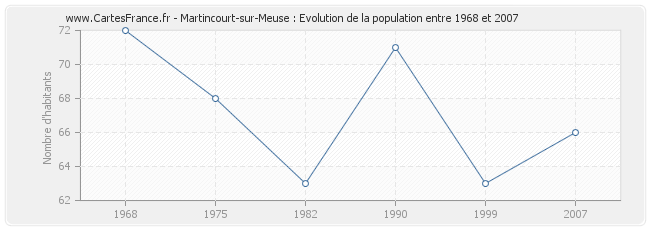 Population Martincourt-sur-Meuse