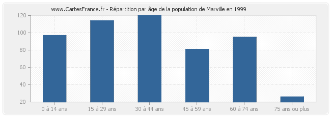 Répartition par âge de la population de Marville en 1999