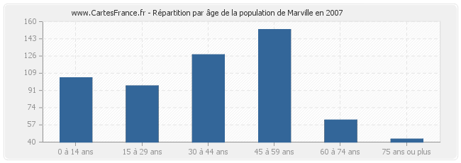Répartition par âge de la population de Marville en 2007