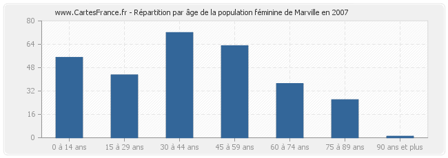 Répartition par âge de la population féminine de Marville en 2007