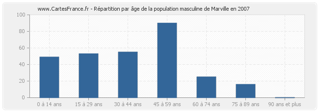Répartition par âge de la population masculine de Marville en 2007