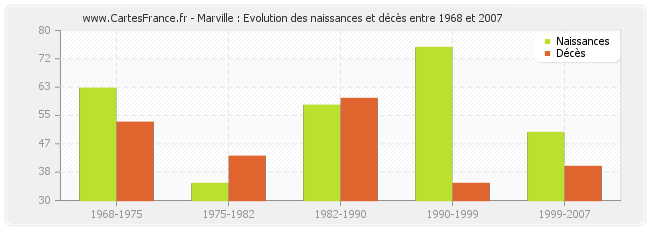 Marville : Evolution des naissances et décès entre 1968 et 2007
