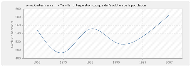 Marville : Interpolation cubique de l'évolution de la population
