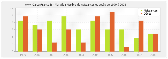 Marville : Nombre de naissances et décès de 1999 à 2008