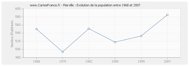 Population Marville