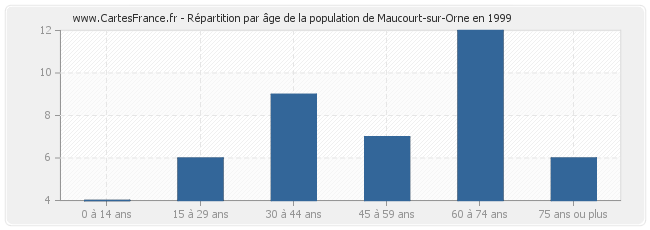 Répartition par âge de la population de Maucourt-sur-Orne en 1999