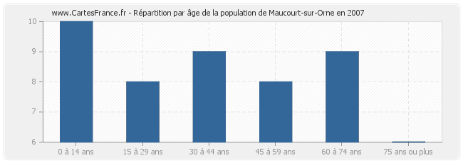 Répartition par âge de la population de Maucourt-sur-Orne en 2007