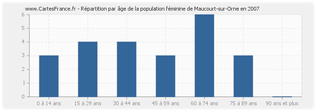 Répartition par âge de la population féminine de Maucourt-sur-Orne en 2007