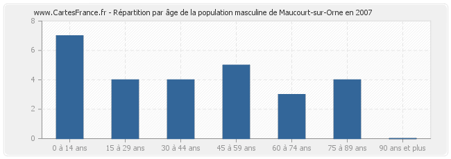 Répartition par âge de la population masculine de Maucourt-sur-Orne en 2007