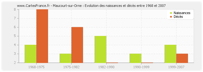 Maucourt-sur-Orne : Evolution des naissances et décès entre 1968 et 2007