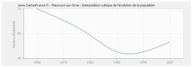 Maucourt-sur-Orne : Interpolation cubique de l'évolution de la population