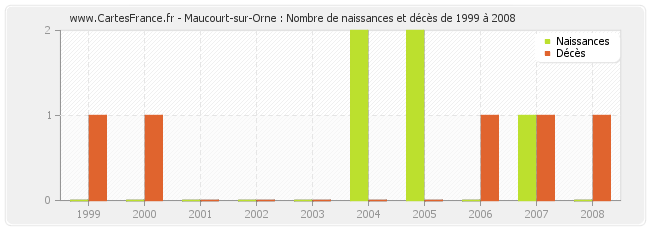 Maucourt-sur-Orne : Nombre de naissances et décès de 1999 à 2008