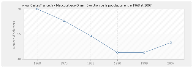 Population Maucourt-sur-Orne
