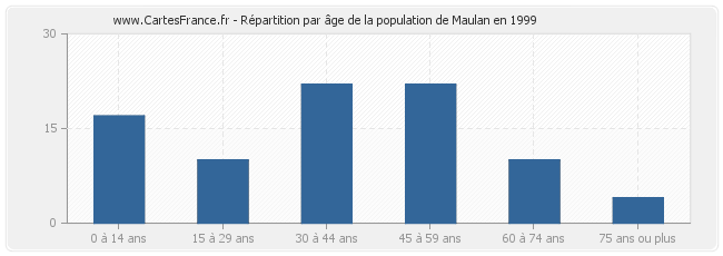 Répartition par âge de la population de Maulan en 1999