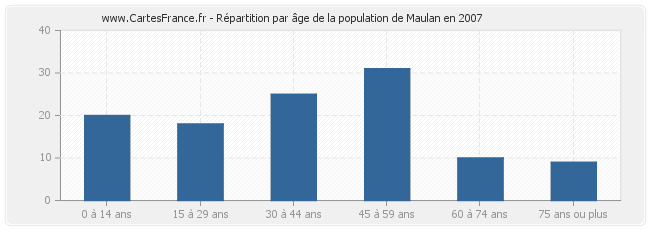 Répartition par âge de la population de Maulan en 2007