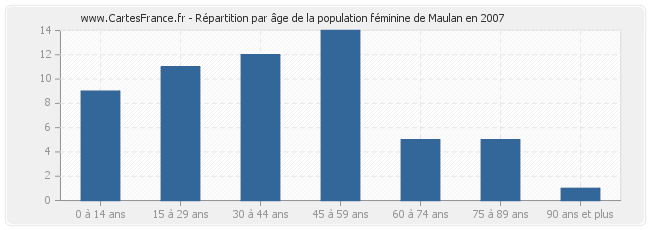 Répartition par âge de la population féminine de Maulan en 2007