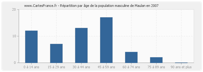 Répartition par âge de la population masculine de Maulan en 2007