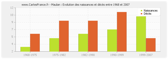 Maulan : Evolution des naissances et décès entre 1968 et 2007