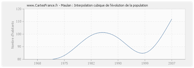Maulan : Interpolation cubique de l'évolution de la population