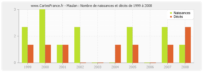Maulan : Nombre de naissances et décès de 1999 à 2008