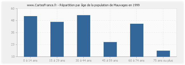 Répartition par âge de la population de Mauvages en 1999