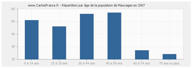 Répartition par âge de la population de Mauvages en 2007