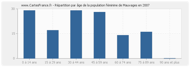 Répartition par âge de la population féminine de Mauvages en 2007