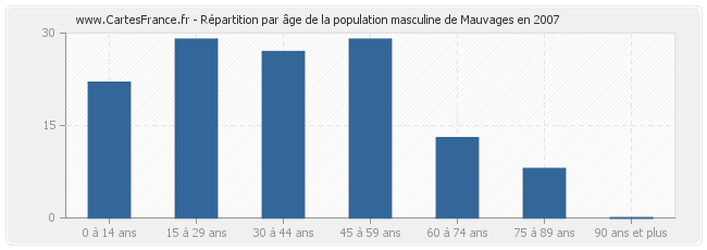 Répartition par âge de la population masculine de Mauvages en 2007